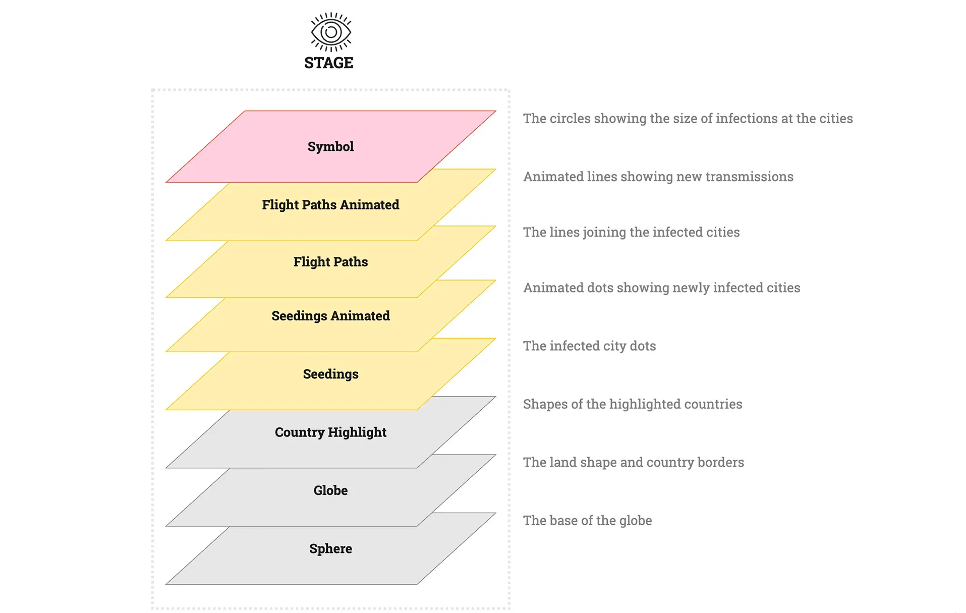 Diagram of the rendering layers that make up the visualisation.