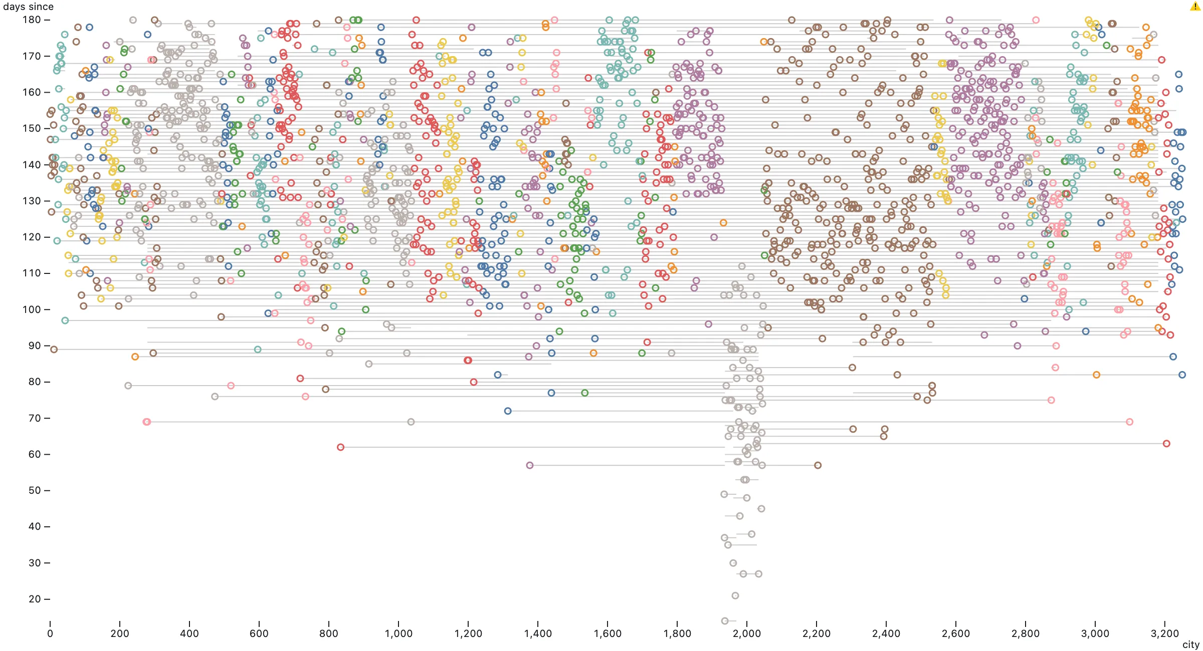 Connected dot plot with cities on the x-axis and days on the y-axis, dots coloured by country and lines showing transmissions.