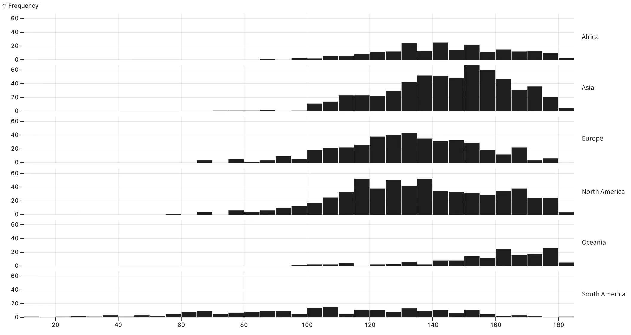 Bar charts of the seedings grouped by continent over time.