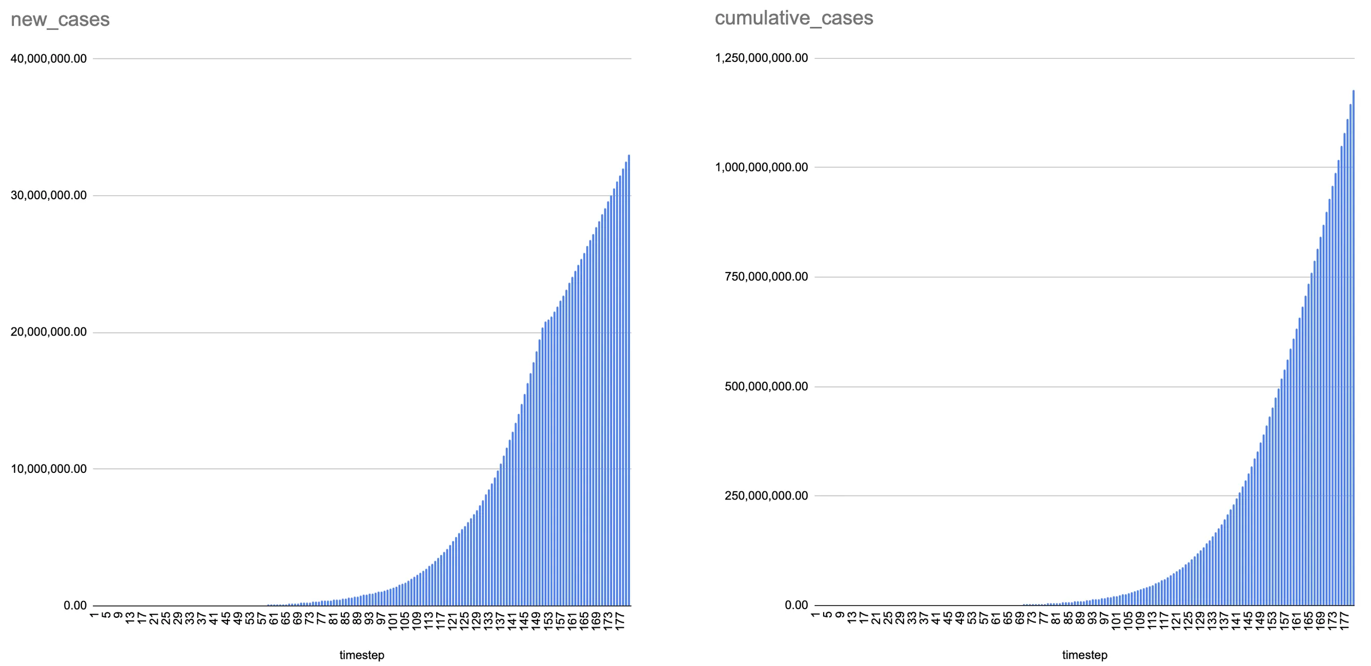 Two charts of daily global infections: new cases on the left and cumulative cases on the right.