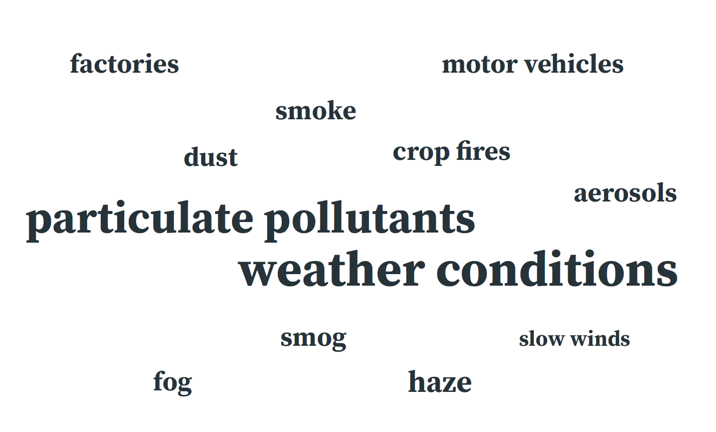 A word cloud of some causes identified - factories, smoke, motor vehicles, dust, crop fires, aerosols, particulate pollutants, weather conditions, smog, haze, fog, slow winds.