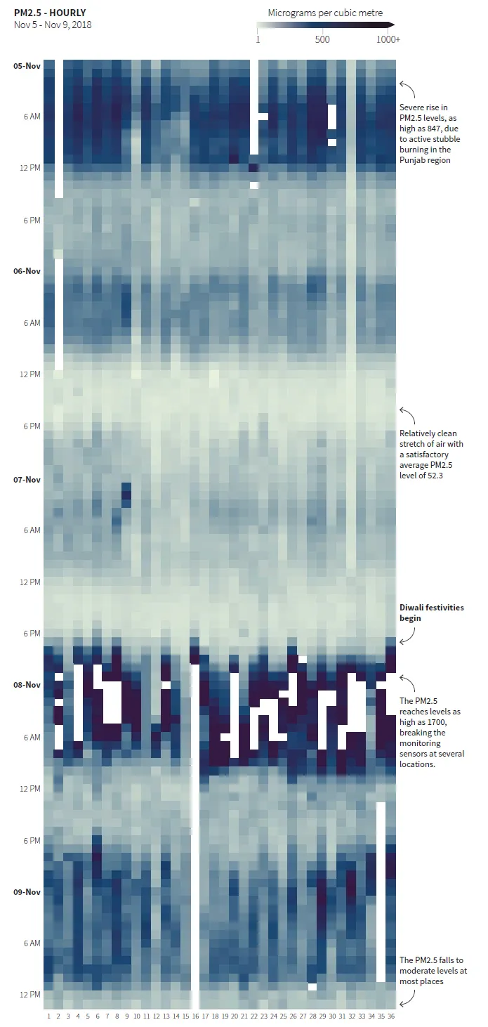 A heatmap of square cells ranging from light to dark blues show air quality in different regions of Delhi from 5-9 November, 2018 .