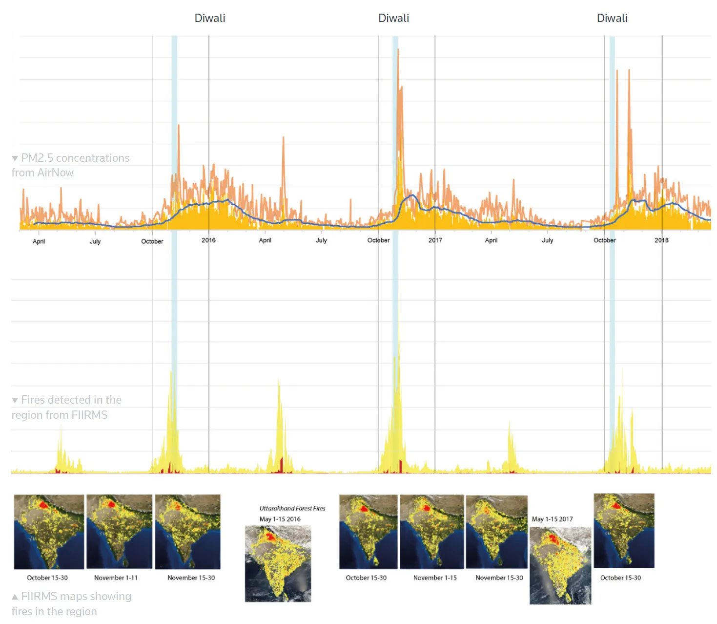 Screenshot of line charts showing PM2.5 levels and fires detected between 2015 and 2018.