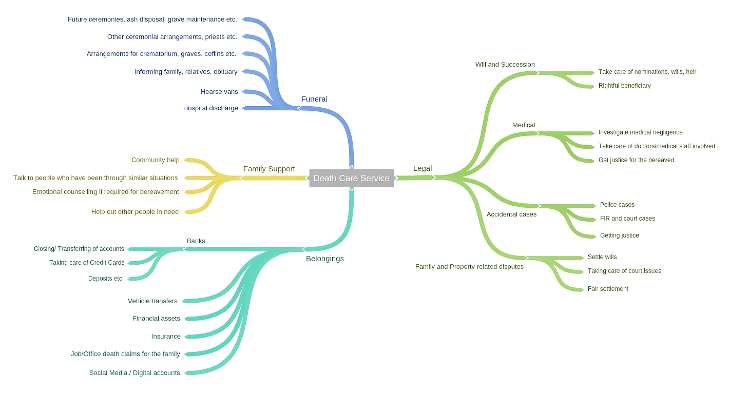 A mindmap showing the various components of death care service - Funeral, Family support, Belongings and Legal matters.