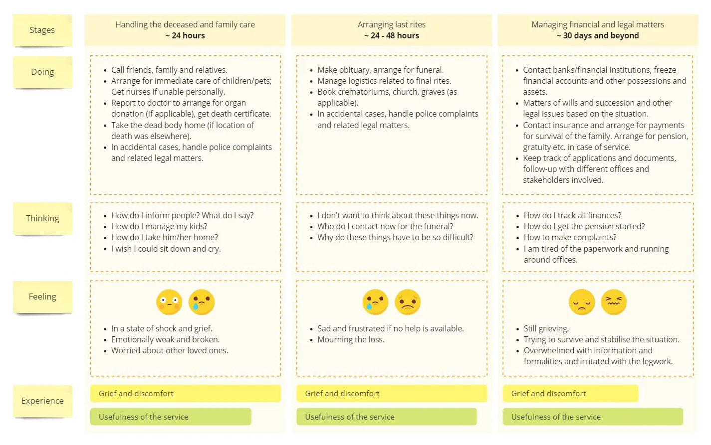 A generalised experience-map for the user-journey of the bereaved